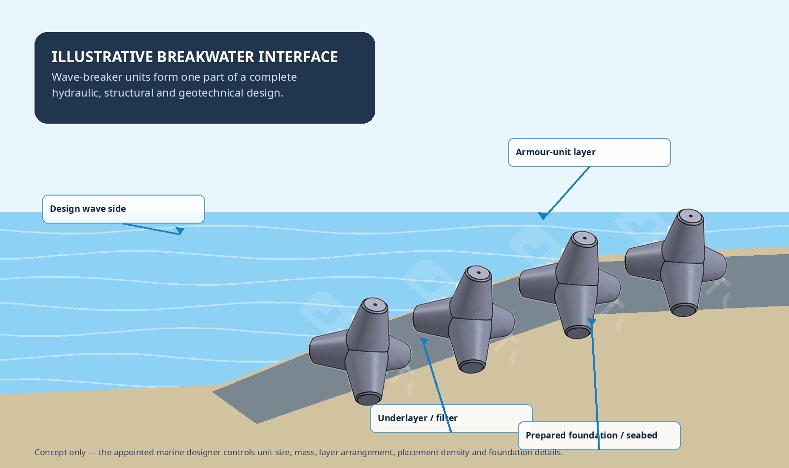 Illustrative engineered breakwater system showing wave-breaker armour units, underlayer and prepared seabed